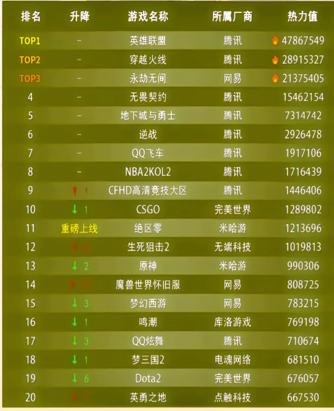 9月网游热度排行，前十有九个腾讯游戏。