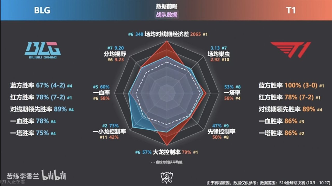 S14世界赛T1用过的英雄分析，与BLG比拼的是综合实力!