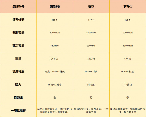 罗马仕、西圣、安克充电宝哪款品牌更好？综合测评对比谁是TOP.1-第1张