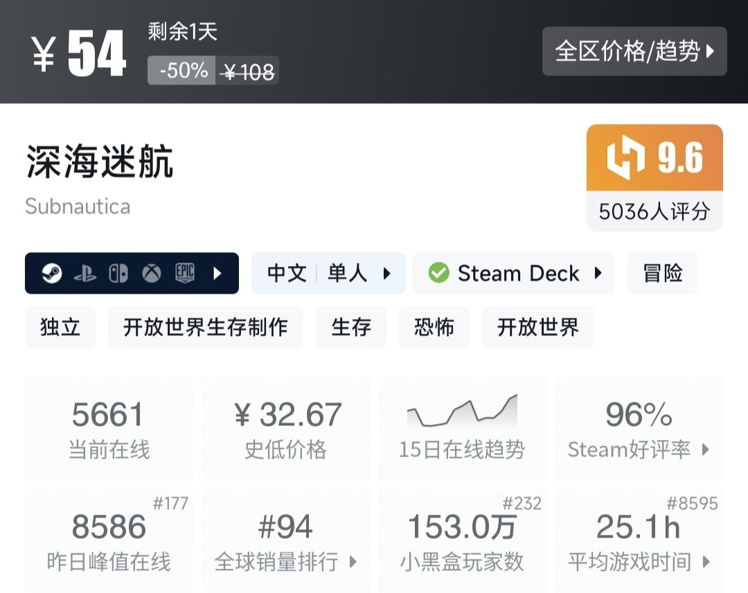 Steam特惠，30款打折好评游戏一览