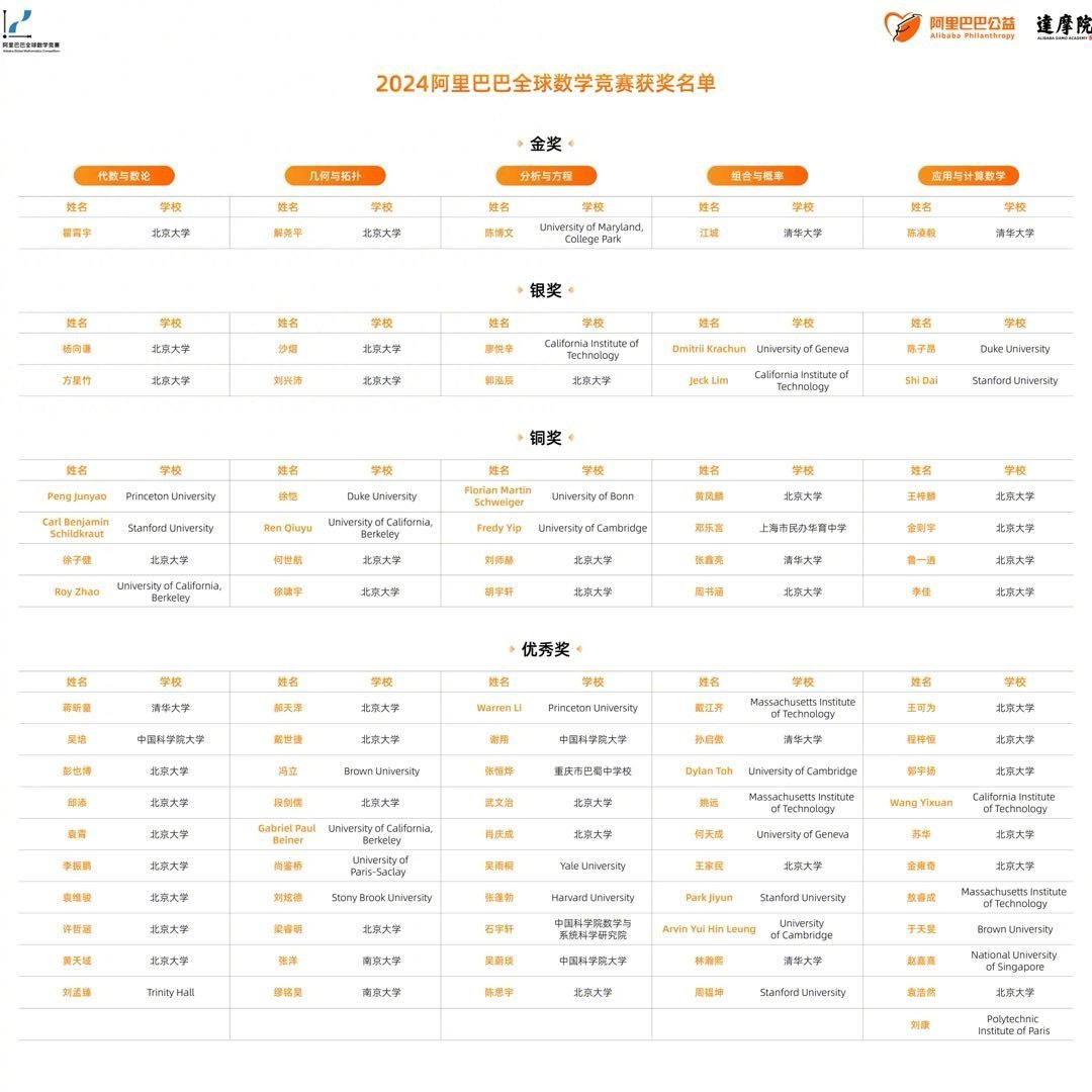 阿里巴巴全球数学竞赛获奖者清北占比过半