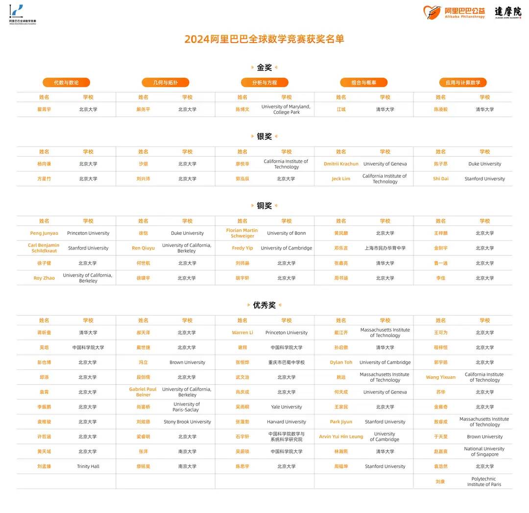 热门
  没有姜萍？2024阿里巴巴全球数学竞赛有关情况说明