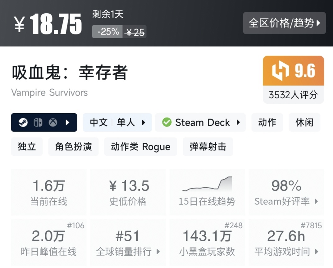 Steam特惠，30款打折好评游戏一览