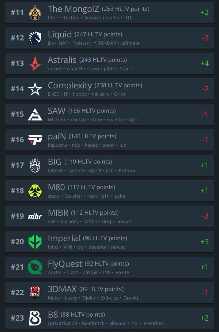 热门
  HLTV战队世界排名变动 天禄 lvg排名超过C9-第2张