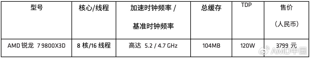 史上最强游戏CPU，锐龙7 9800X3D来了！-第1张