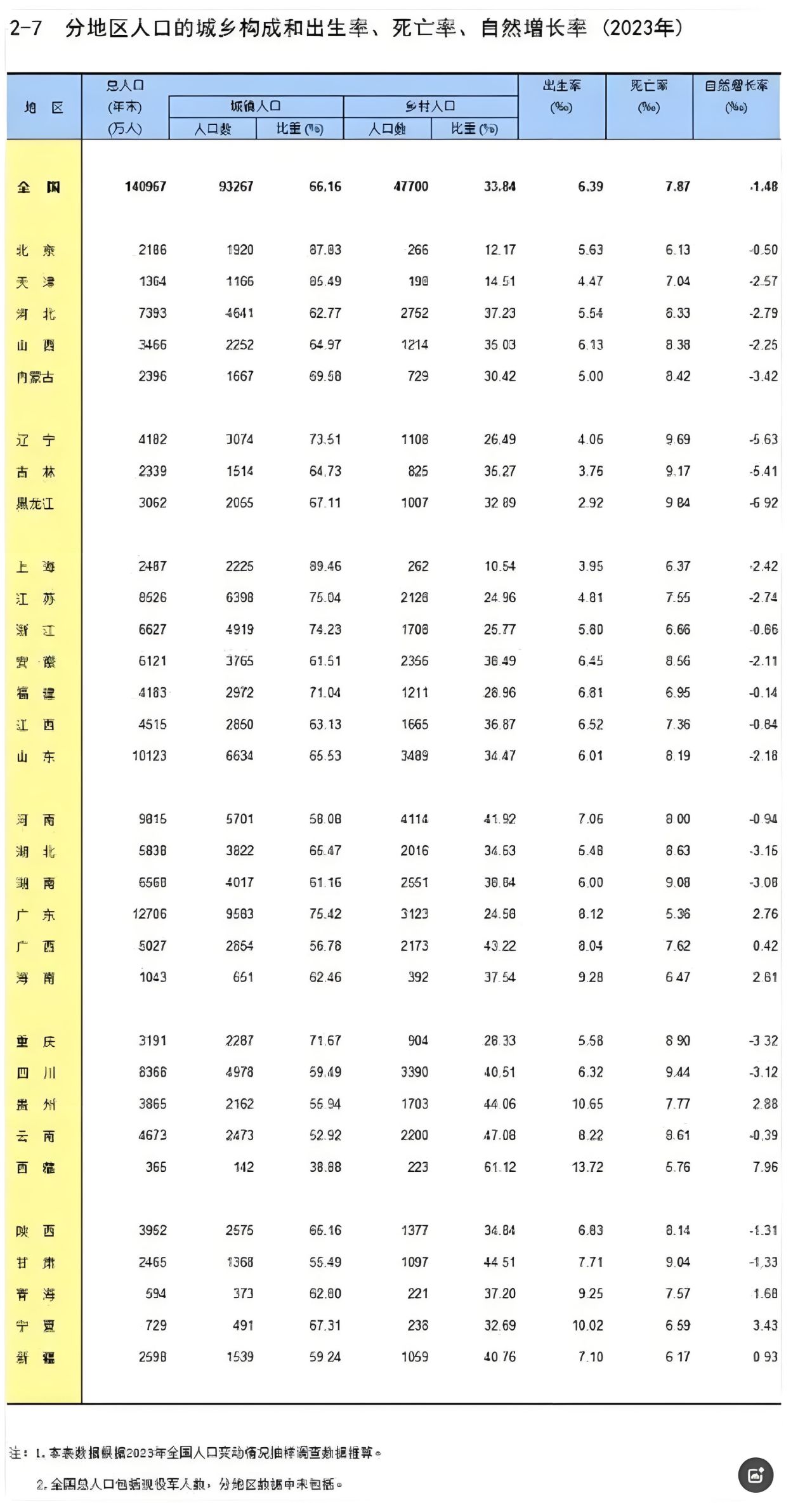 投票
  去年各地人口出生率-第2张