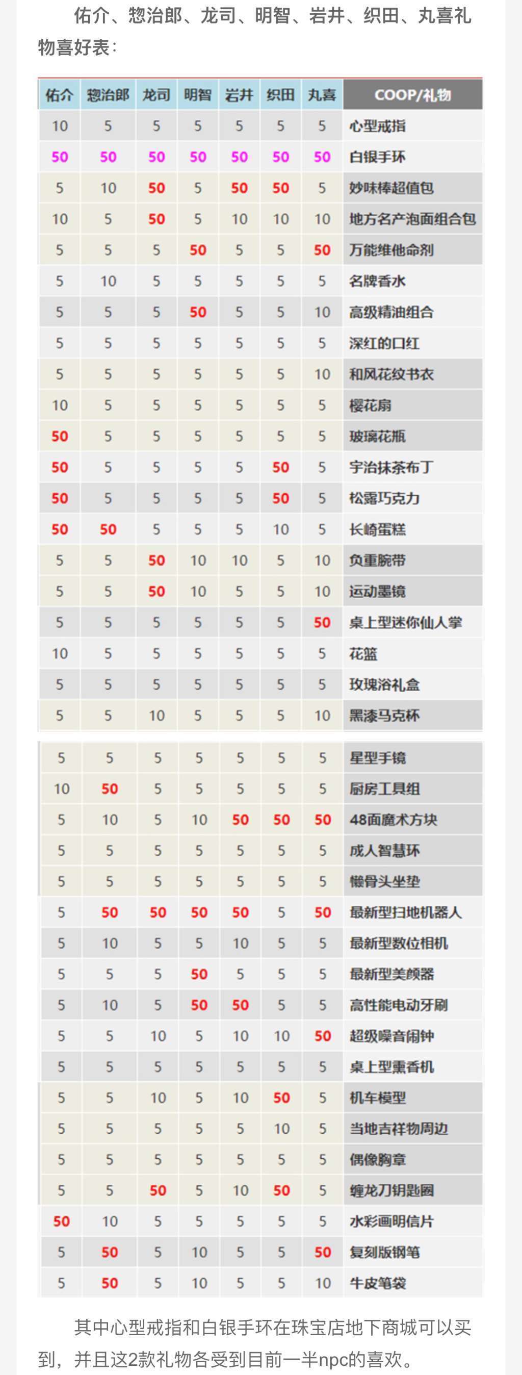 P5R全角色礼物喜爱表-第1张