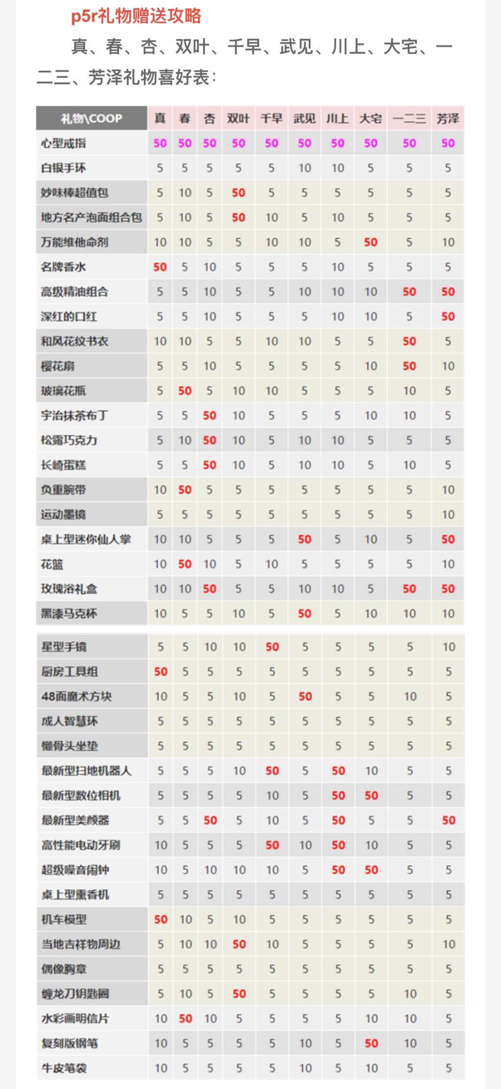 P5R全角色礼物喜爱表-第0张