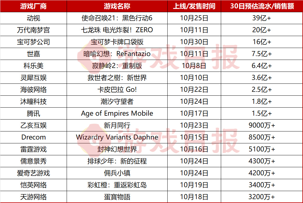 2024年全球新遊榜：10月新增兩款十億級新遊，TOP50總流水近千億-第1張