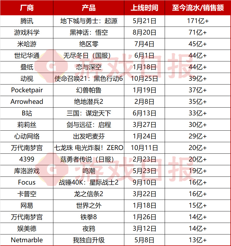 2024年全球新遊榜：10月新增兩款十億級新遊，TOP50總流水近千億