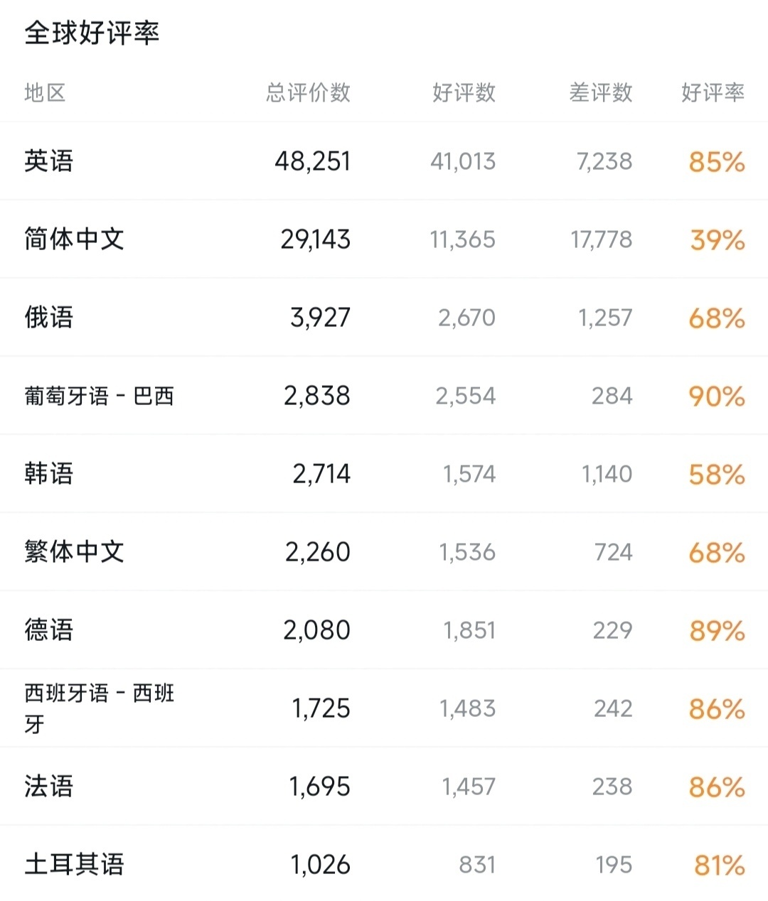 投票
  发售近5个月，黄金树幽影steam好评率仍为70%多半好评-第1张