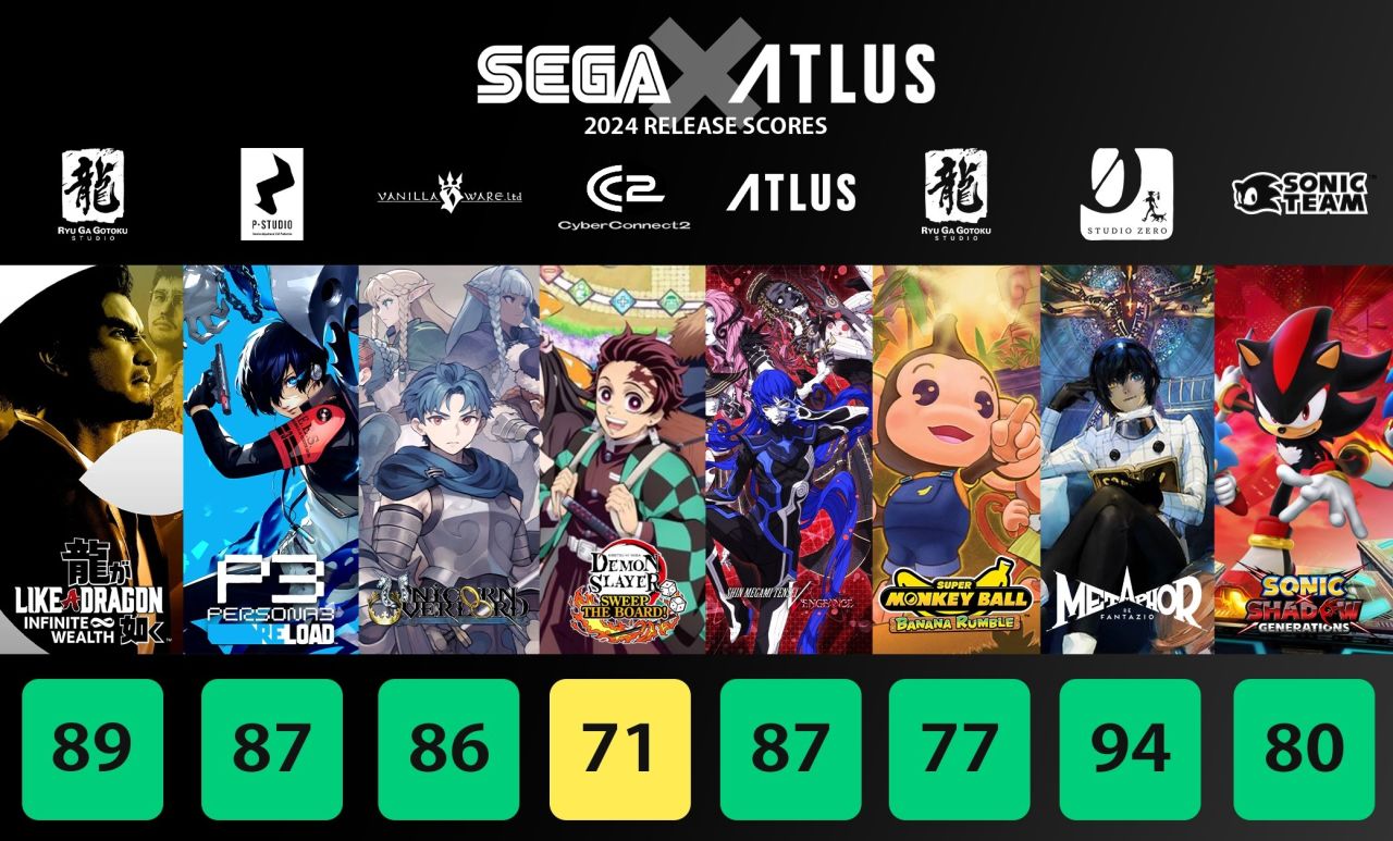 投票
  世嘉盛讚Atlus：最成功的併購，賺麻了！