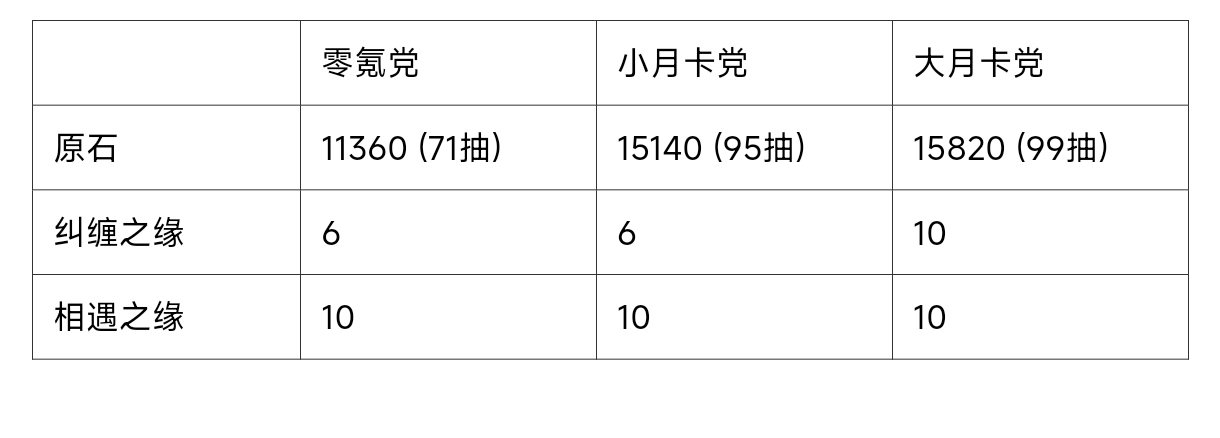 原神5.2原石彙總，及小米服轉官服-第1張