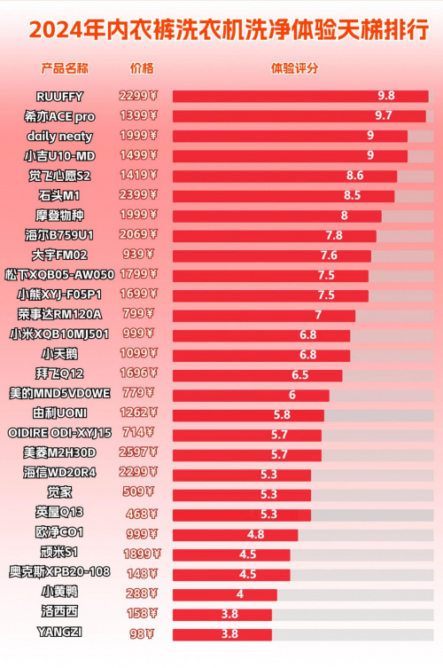 内衣洗衣机可以一家人用吗？2024主流人气款硬核整理！