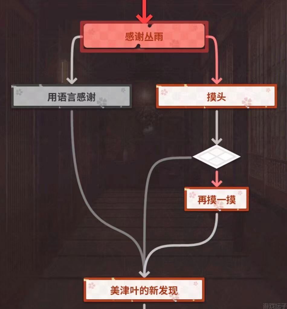 《千恋*万花》游戏整体游玩感受及进入全线攻略-第1张