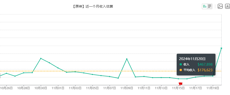 原神：5.2恰斯卡流水反转，冲击榜单第二，不抽亏麻了-第1张