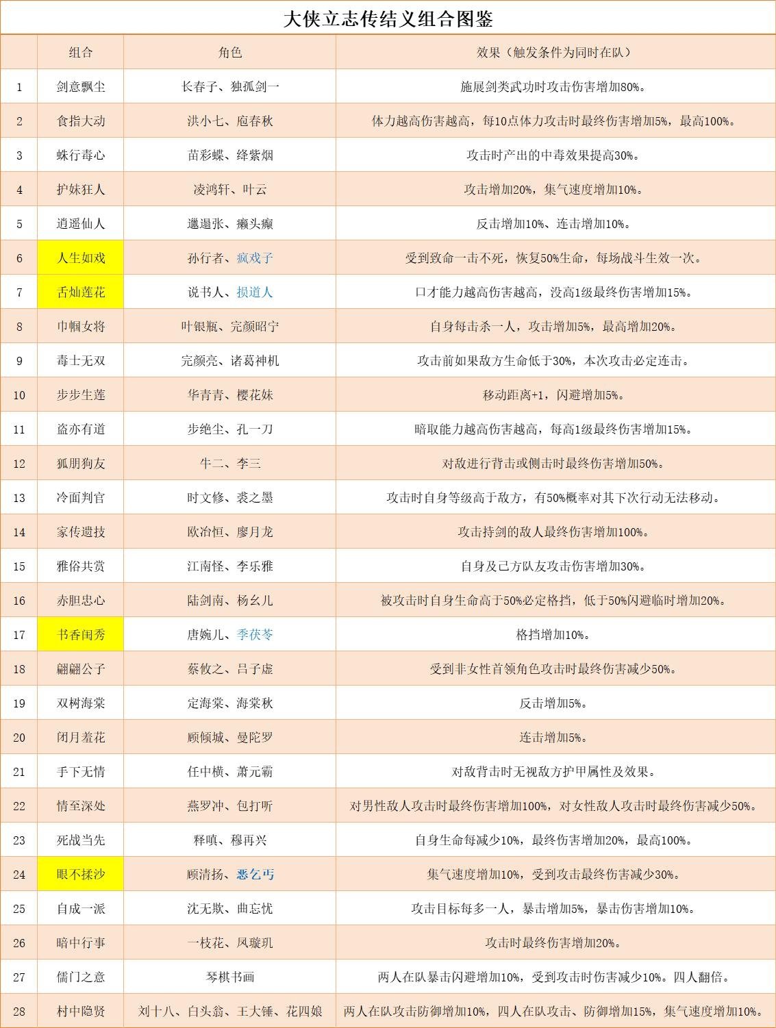 一杯酒，一把香，大侠立志传伙伴结义攻略-第2张