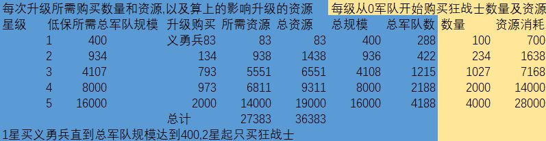 军事任务数据与低保军队推荐（11.23）-第1张