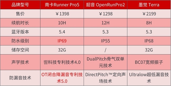 专业数码发烧友深度测评热门骨传导耳机：南卡、韶音、墨觉-第1张