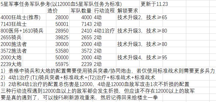 军事任务数据与低保军队推荐（11.23）