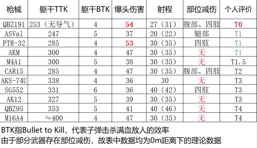 S2赛季突击兵枪械评测及改装方案分享-第0张