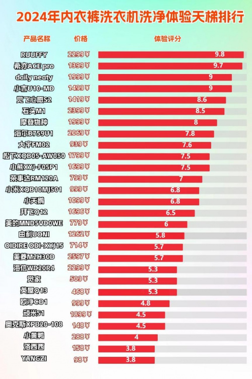 迷你内衣洗衣机什么牌子好？2024年迷你内衣洗衣机排行榜前十名-第0张