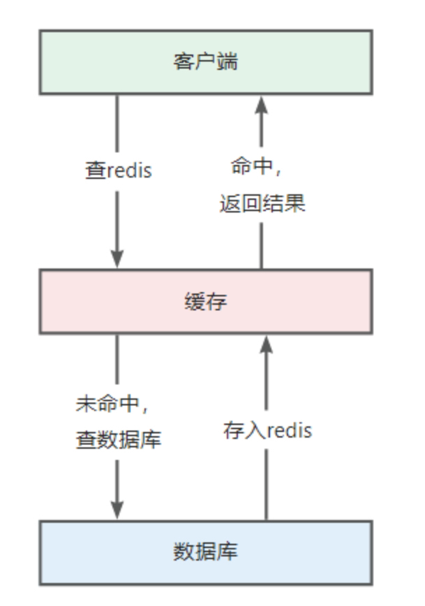 使用布隆过滤器解决缓存穿透问题（超详细原理解读）