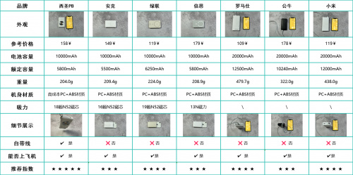 哪个牌子充电宝好用？汇总2024年性价比高十大充电宝排行榜！-第0张