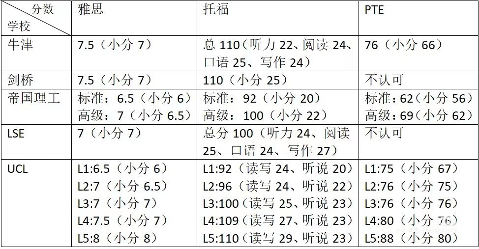 英国留学的必知内容：了解PTE英语考试-第0张