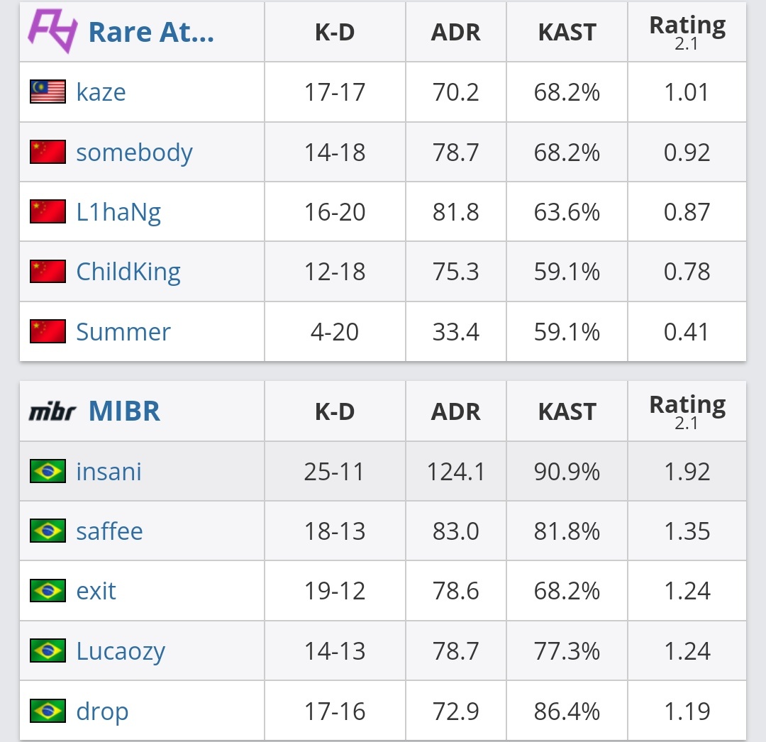 热门
  惨遭淘汰！RA 1:2不敌MIBR！-第0张