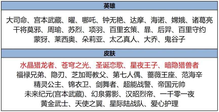 1元福利周再度开启，皮肤碎片商店上架5款史诗，4位英雄调整-第1张