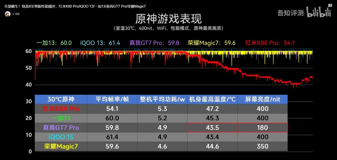 最新骁龙至尊版手机游戏性能翻车？这些手机可能没你想象的那么好-第2张