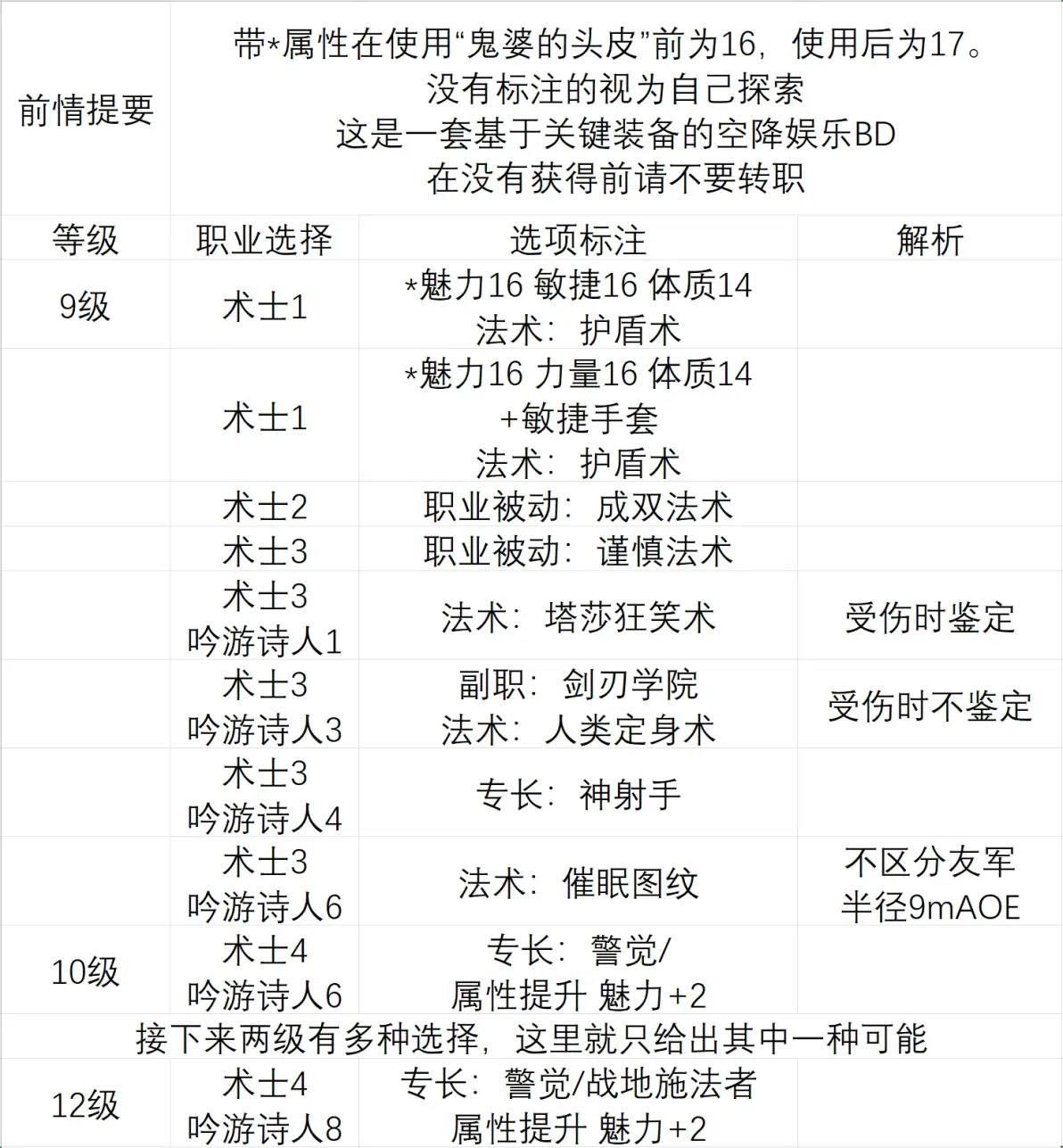 无赖诗人build，娱乐向build，吟游诗人build，博德之门3攻略