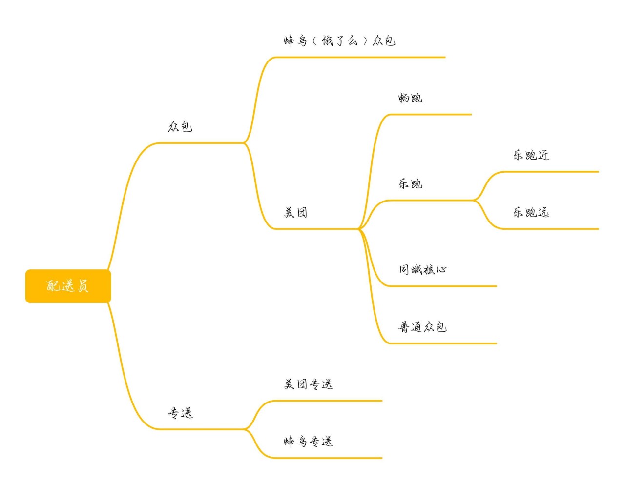 九分准备跑外卖之入门篇-第0张