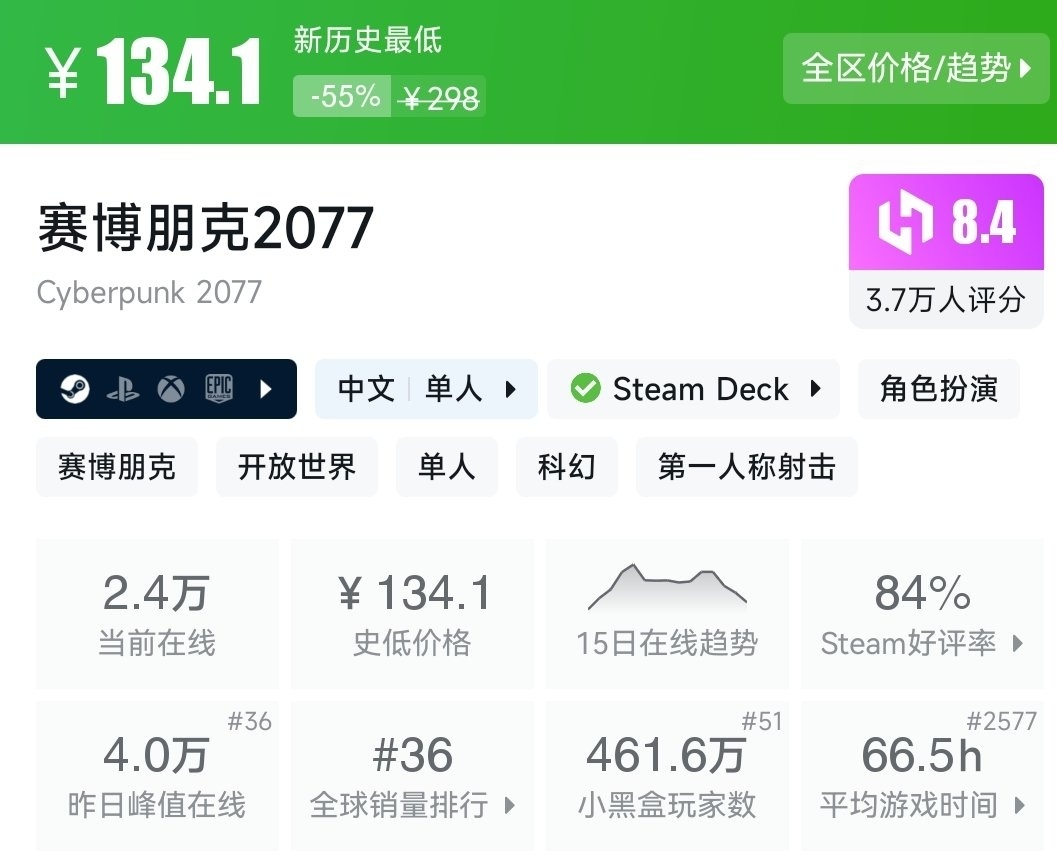 《赛博朋克2077》-55%平史低！！！