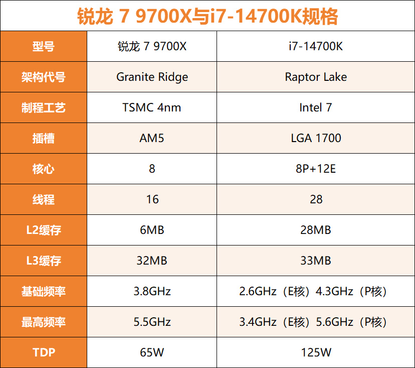 解锁TDP 105W 锐龙7 9700X vs 酷睿i7-14700K游戏实测-第1张