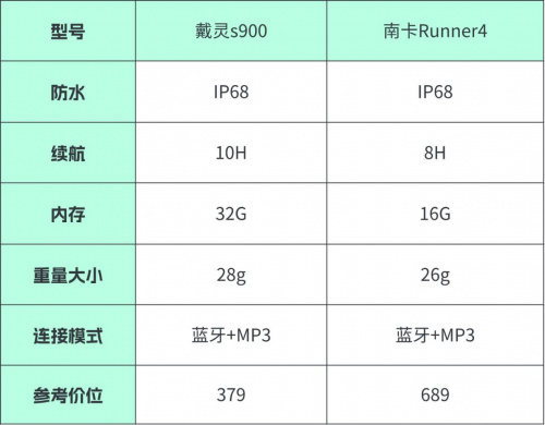 戴灵真的好用吗？对比南卡百元级耳机，实测出真知！-第2张