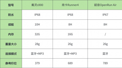 戴灵s900咋样？和老牌南卡、韶音的百元价位比起来表现如何？-第1张