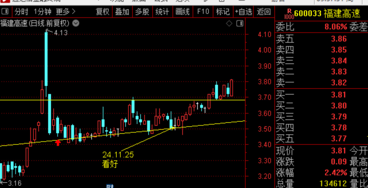 最近有朋友看到我在24.11.25选的福建高速非常好，咨询我关于选股-第1张