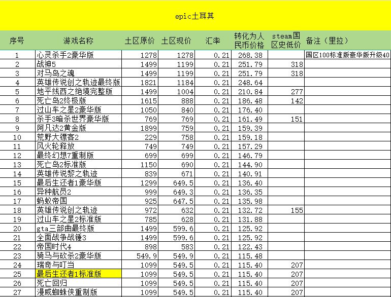 2024年epic土耳其区 近期部分游戏价格-第2张