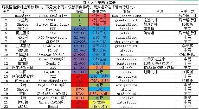 《极限竞速:地平线4》新手介绍及基本教程！-第1张