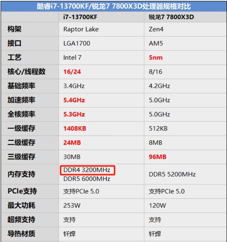 电脑CPU怎么选 英特尔13700KF优势明显-第2张