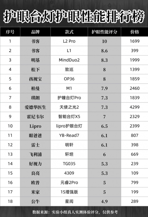 孩子用的台灯哪个牌子好？不懂这些选购技巧是在花冤枉钱！-第0张