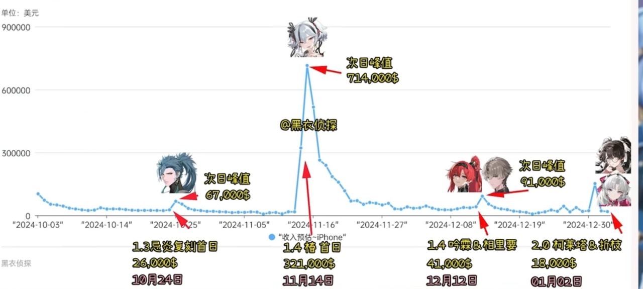 投票
  又赢了？《鸣潮》官宣2.0创下单日最高流水！-第1张