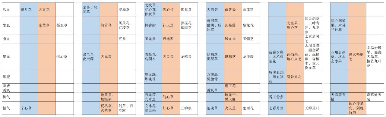 觅长生《丹典药理》-第0张