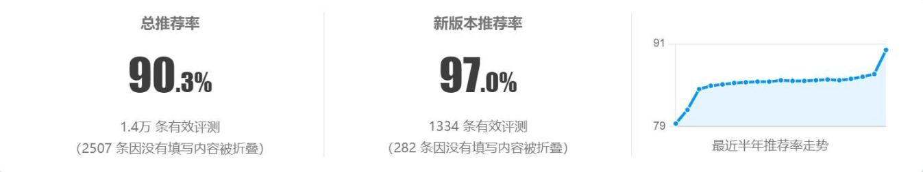 热门
  《鸣潮》新版本诚意满满！Wegame好评率高达97%！-第1张