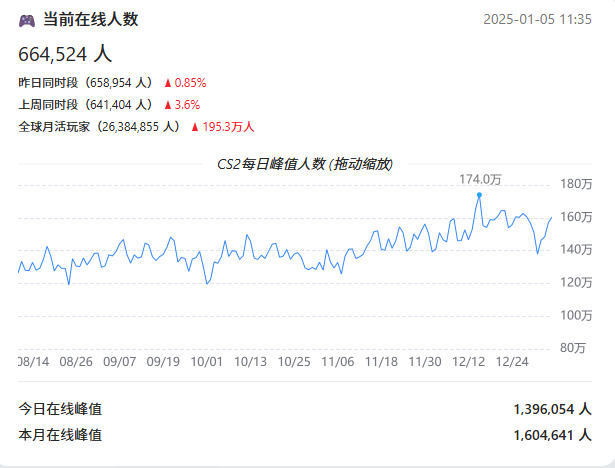 1月5日CS饰品新闻(武器箱上涨/探员小幅度回暖)-第2张