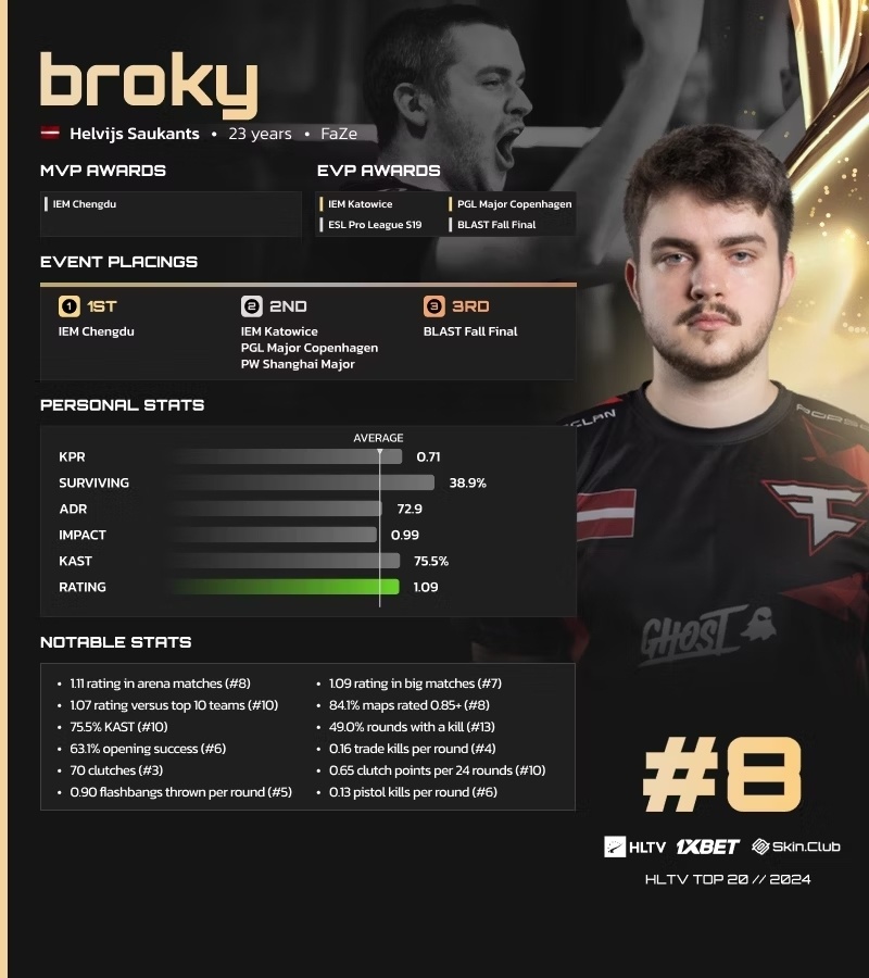 箱神！HLTV公布2024年度职业选手TOP8：broky-第0张