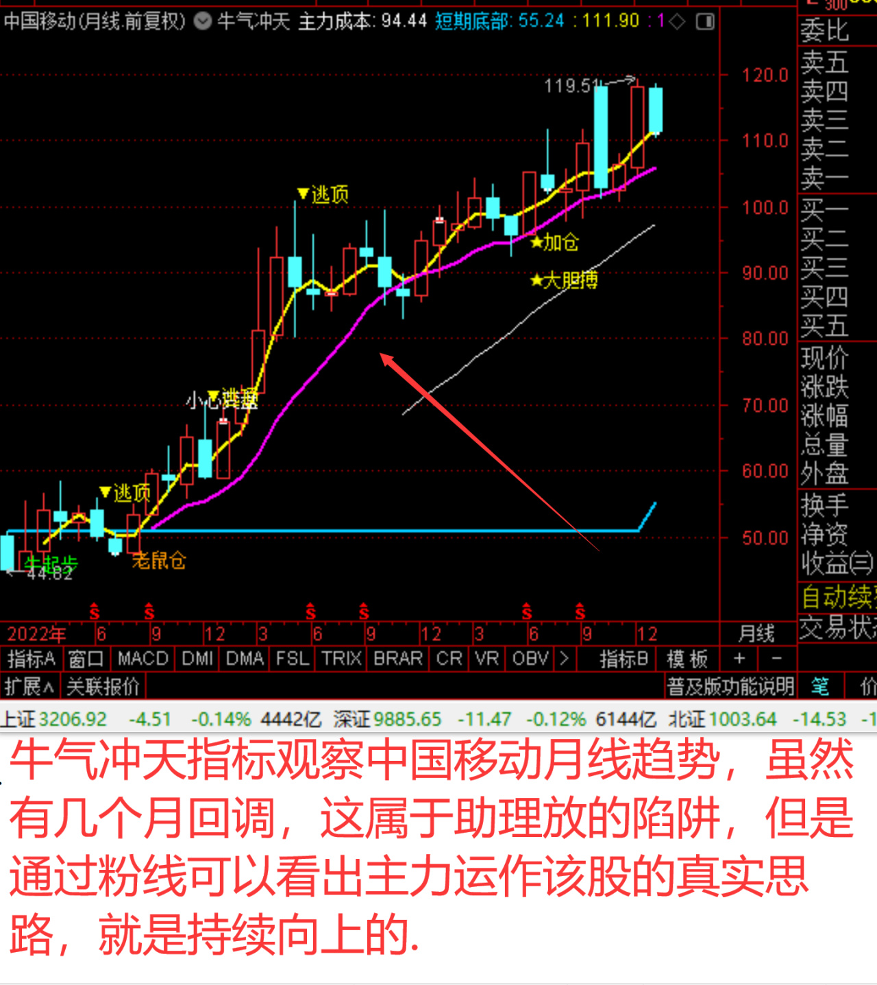 月线看趋势，周线看方向，日线看买卖