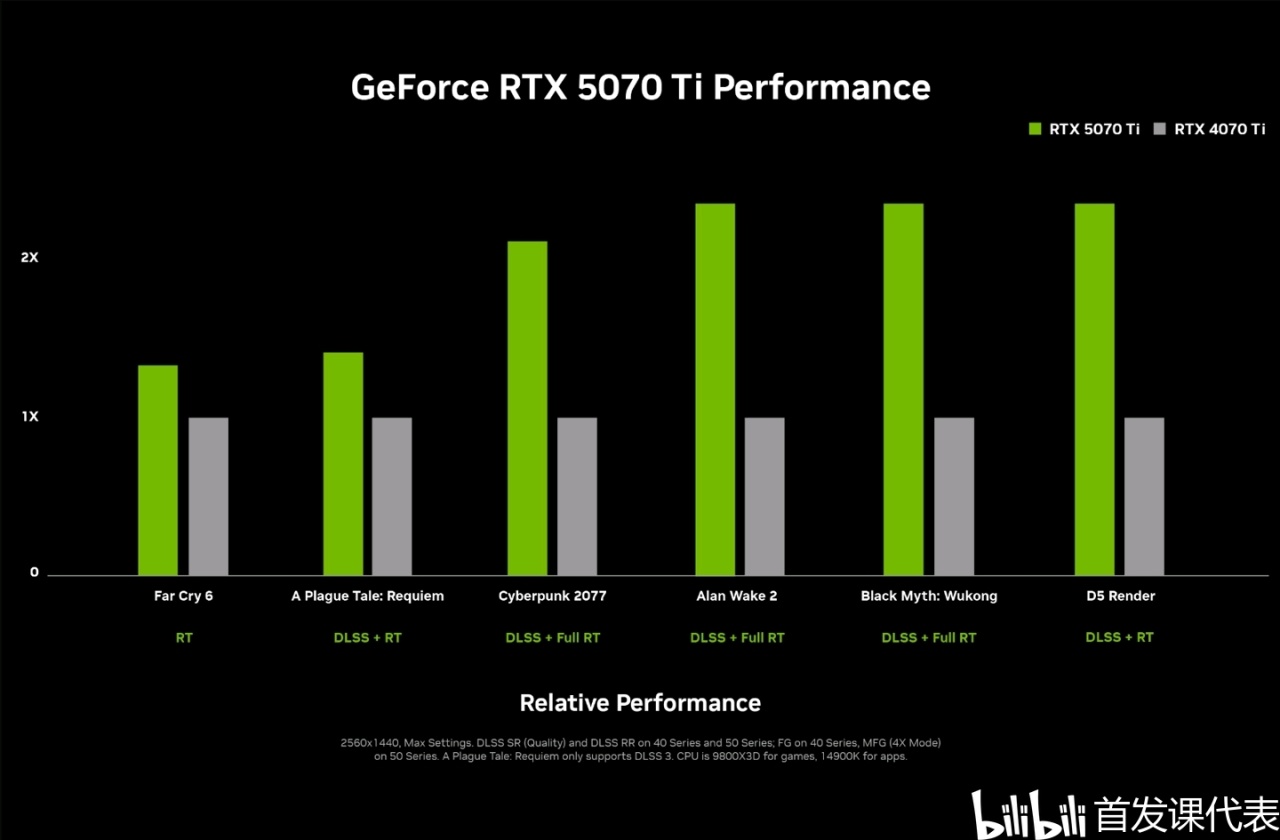 英伟达 RTX 50系旗舰，正式发布：4000元起-第9张